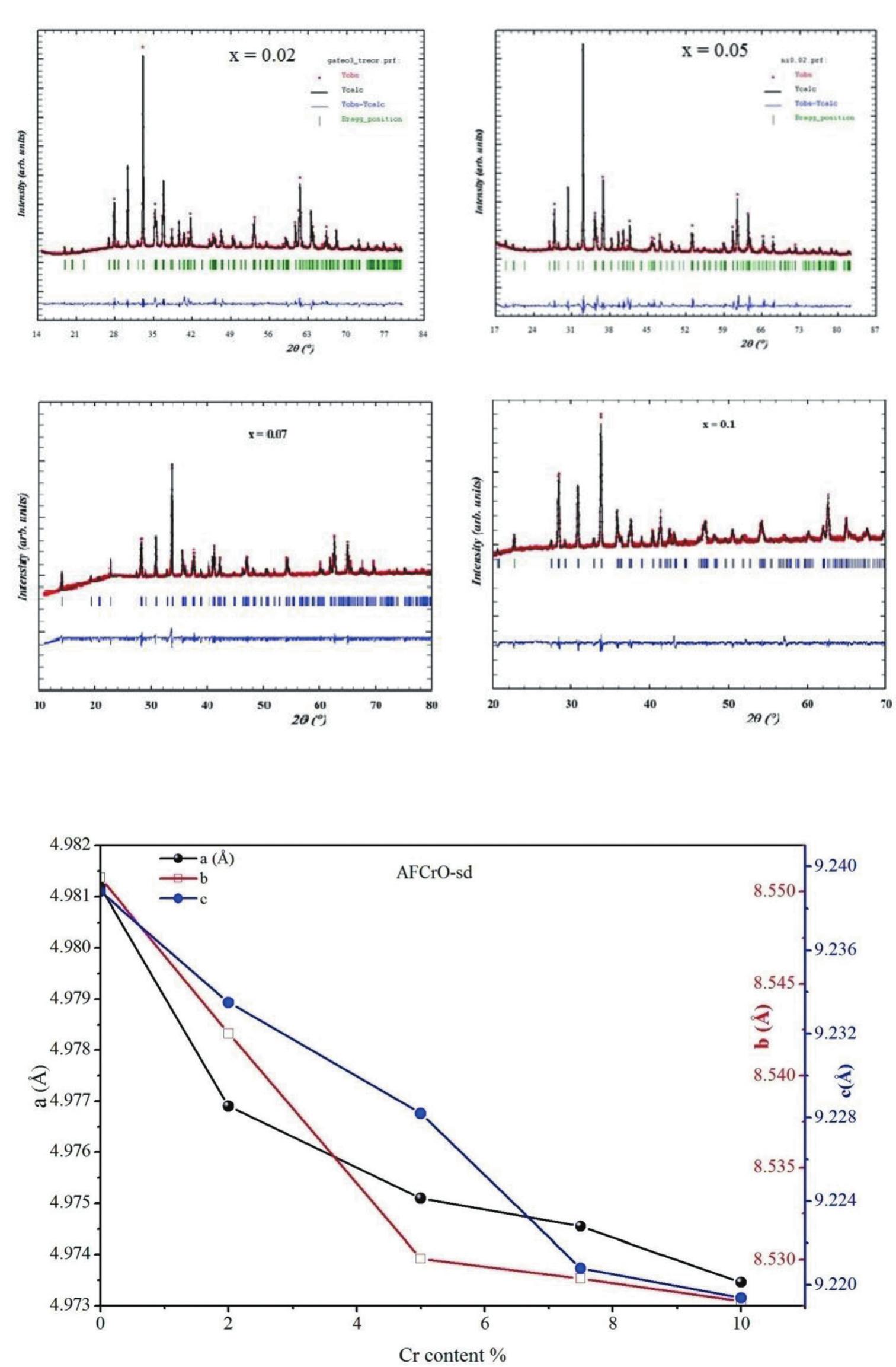 Refinement Parameter Sem images of alfe,_,cr,,o3: (a) x = 0.02, (b) x = 0.05, (c)