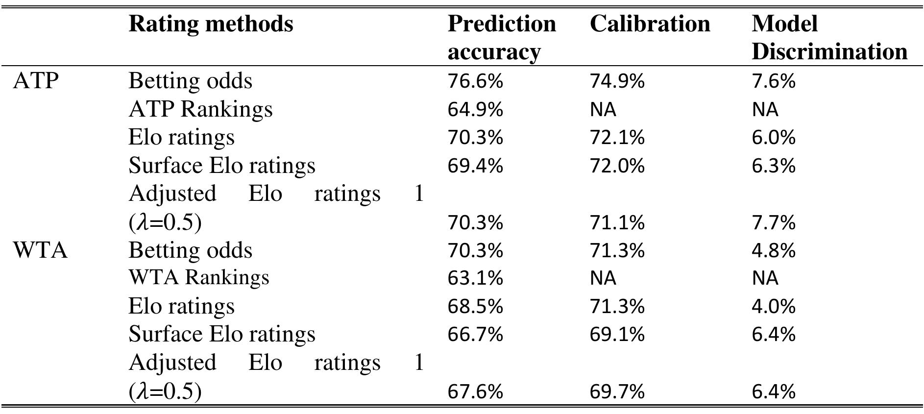 Table 2 - from How well do Elo-based ratings predict
