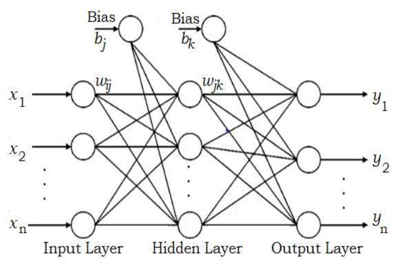 The multilayer perceptron with ‘n’ input nodes patterns to