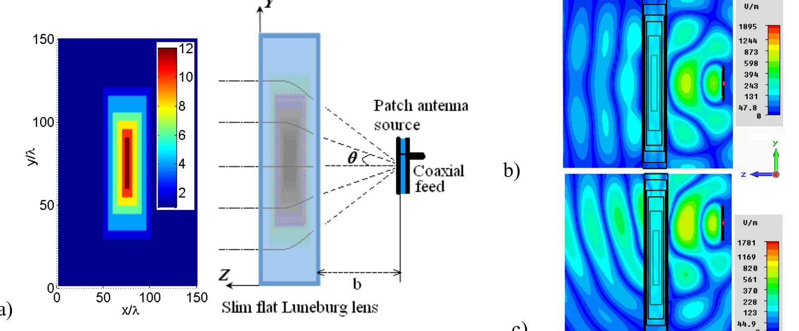 (PDF) Highly directive antennas based on a slim Luneburg lens
