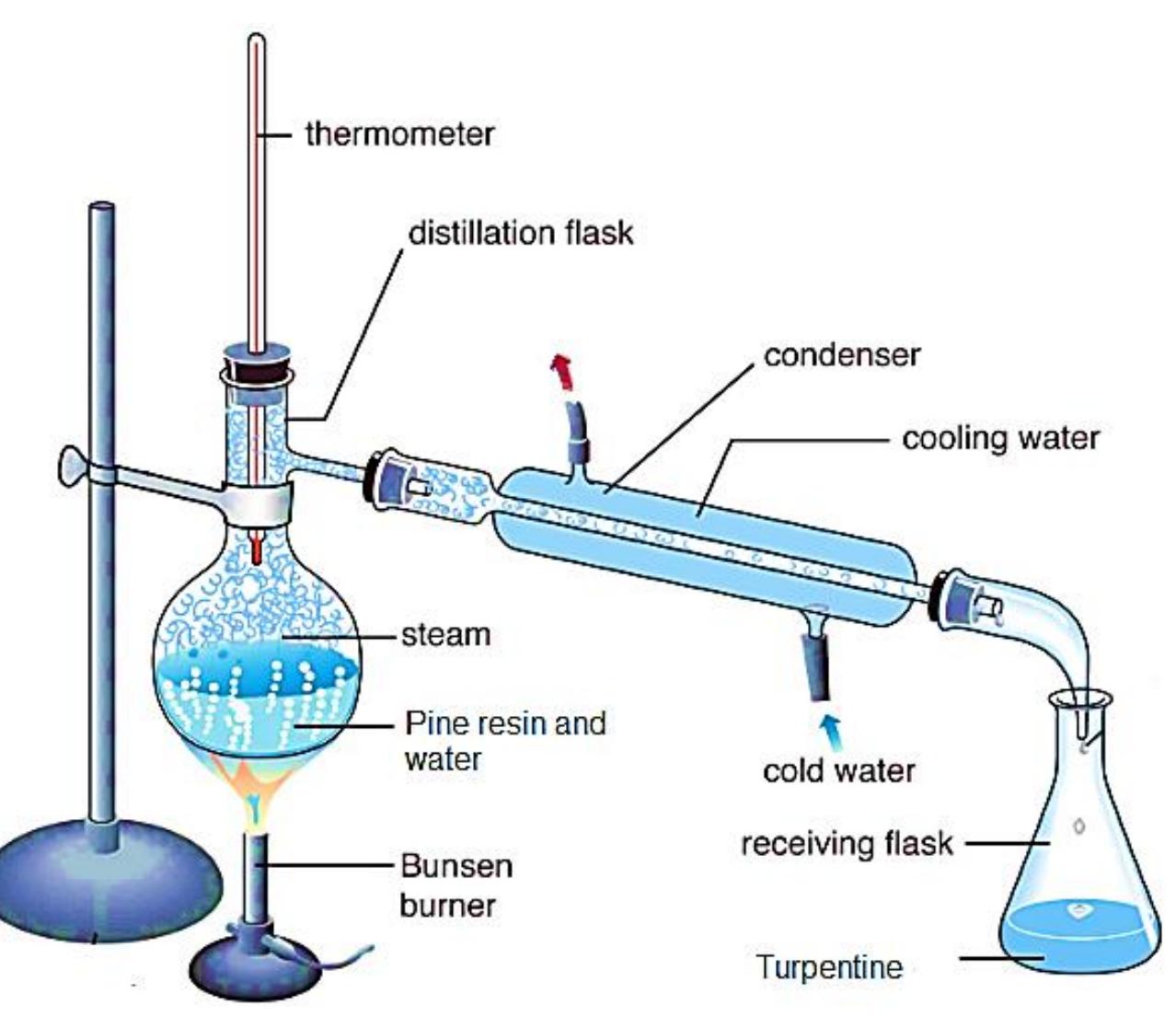 Schematic representation of the distillation process for the