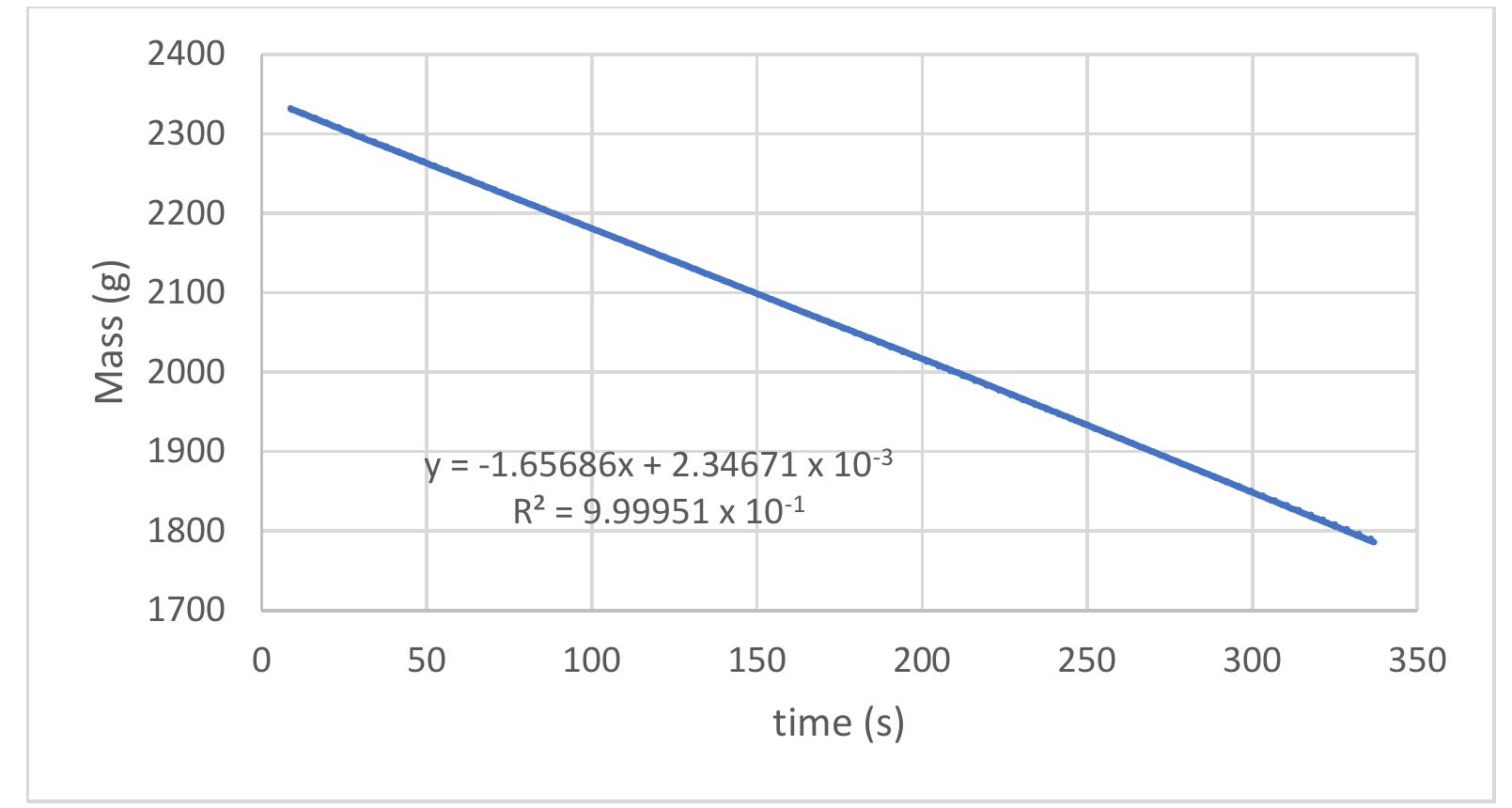 Example of the evolution of fuel mass in the tank over time
