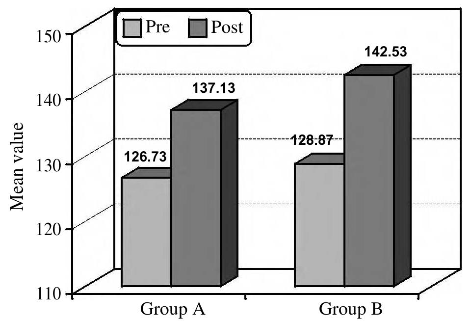 (2) comparison between mean values of elbow range of motion