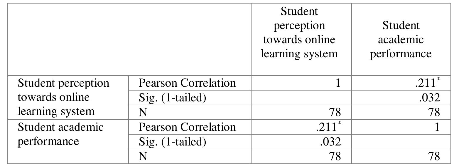(PDF) The Correlation Between Students Perception and Academic ...