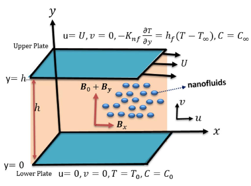 (PDF) Effects of Ohmic heating, induced magnetic field and Newtonian ...