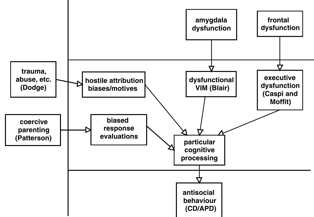 Causal model framework representing time range conduct