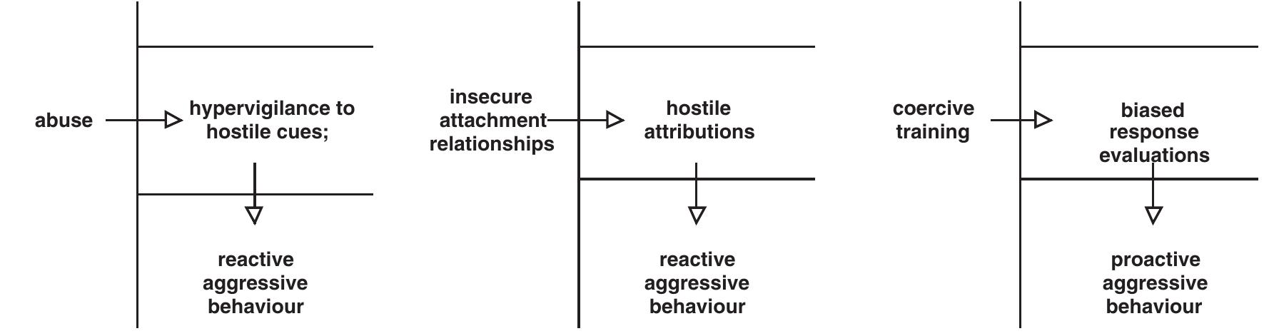 Causal model framework representing time range conduct