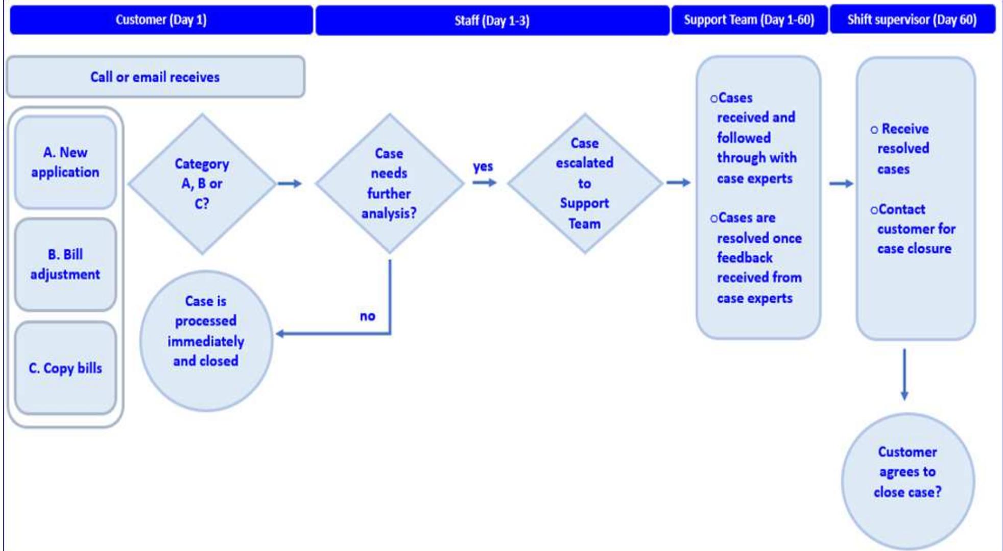 (PDF) An Application of Lean Principle in a Call Center at Sarawak