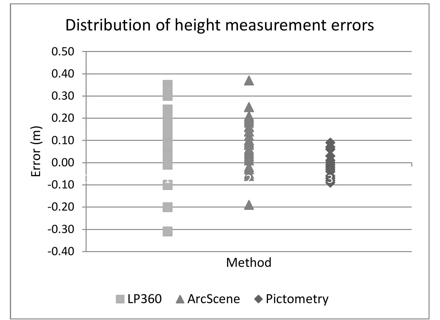 Pictometry Support (PDF) Measuring Building Height Using Point Cloud Data Derived from ...