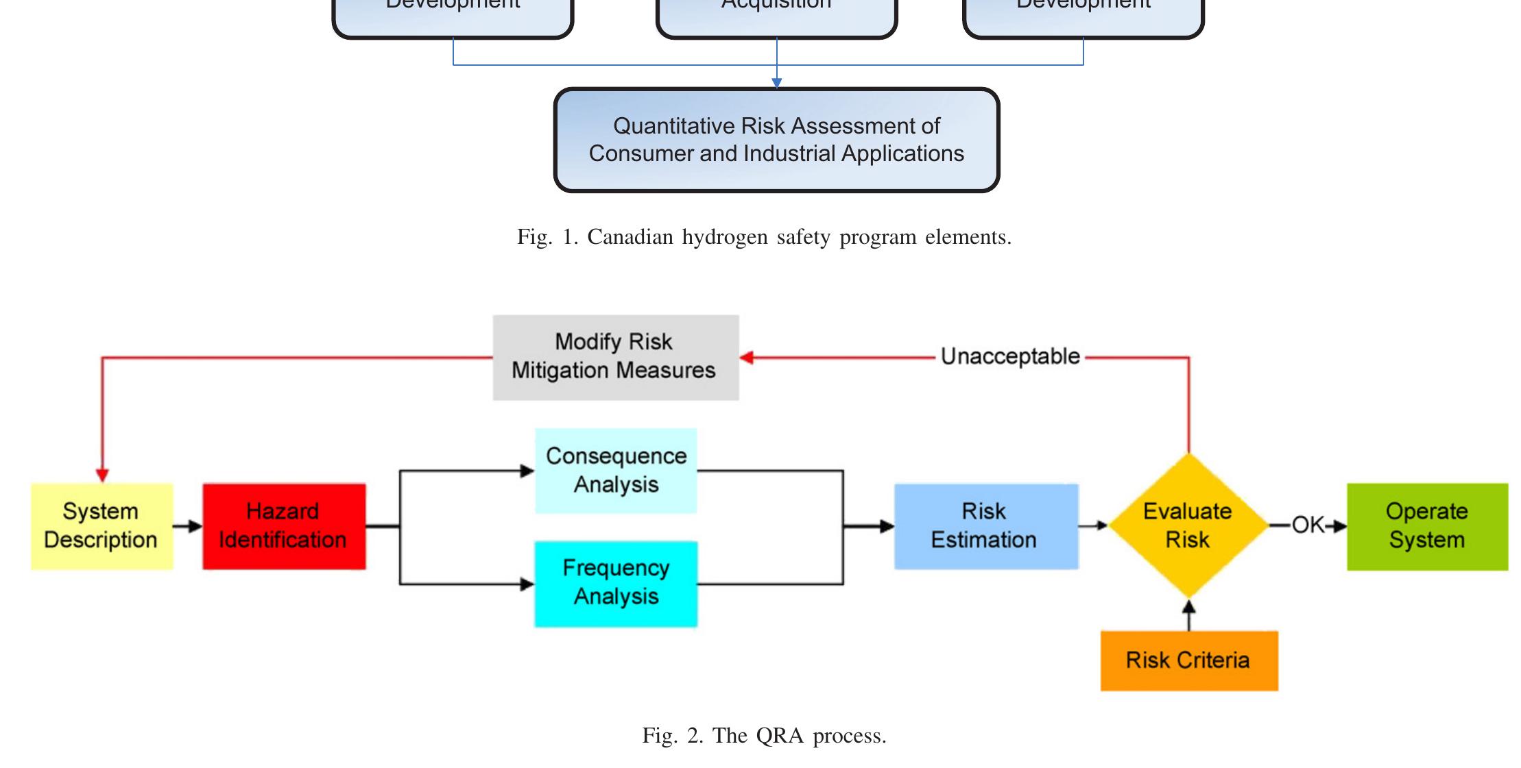 Hydrogen Risks Flowchart (PDF) Canadian hydrogen safety program