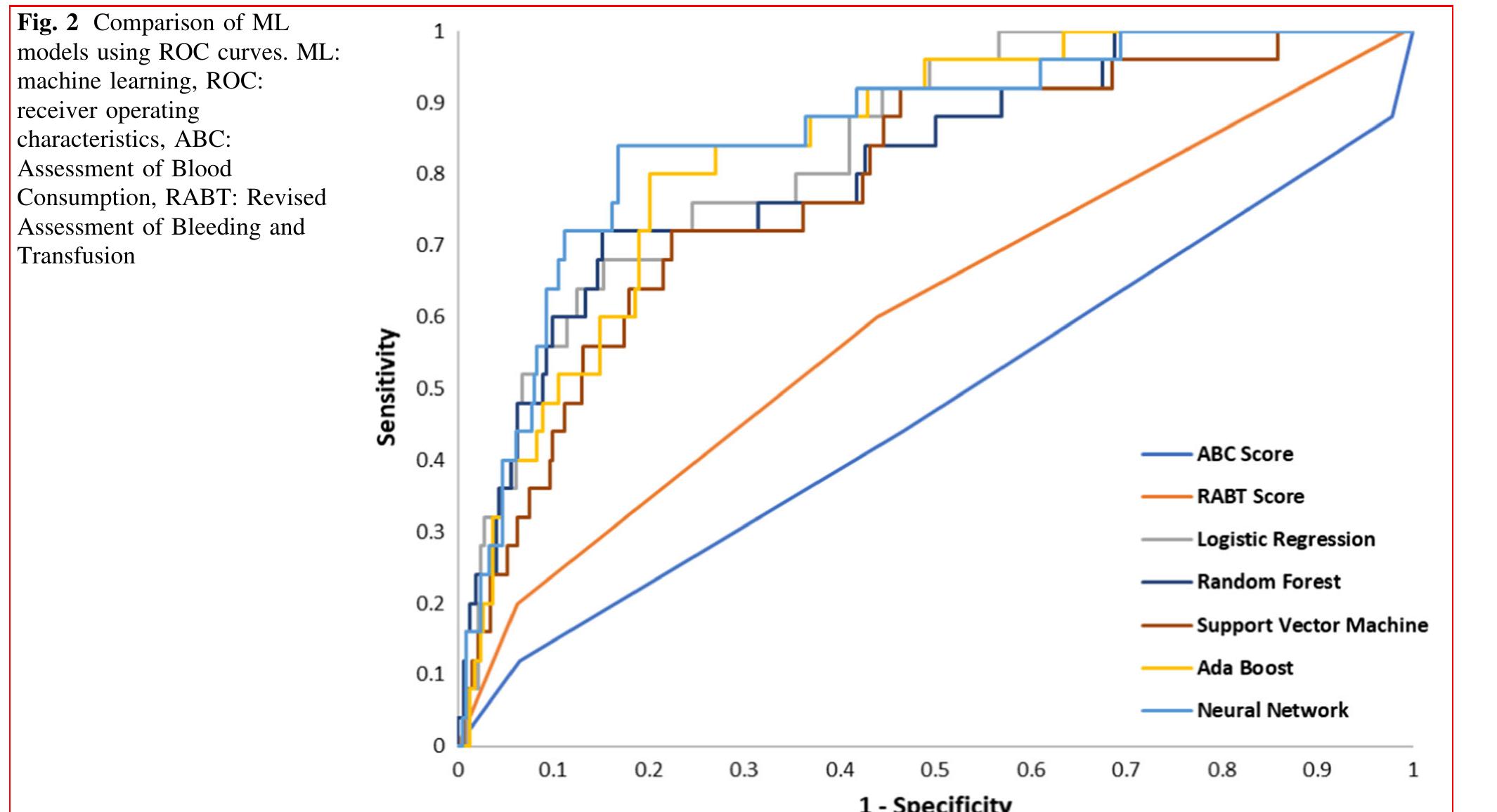 Medd Rable (PDF) Assessment of Machine Learning Methods to Predict Massive Blood ...