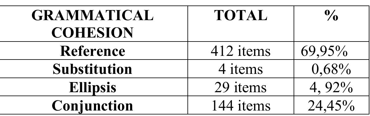 Table 1. Grammatical Cohesion in the Short Story 