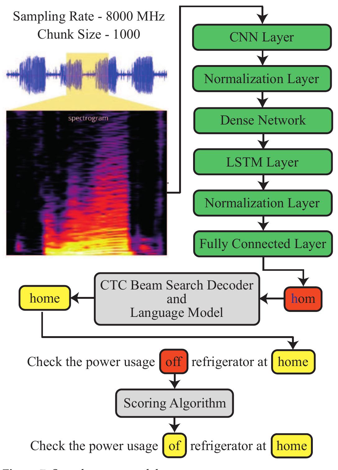 Stt Model (PDF) A Secure and Smart Home Automation System with Speech Recognition ...