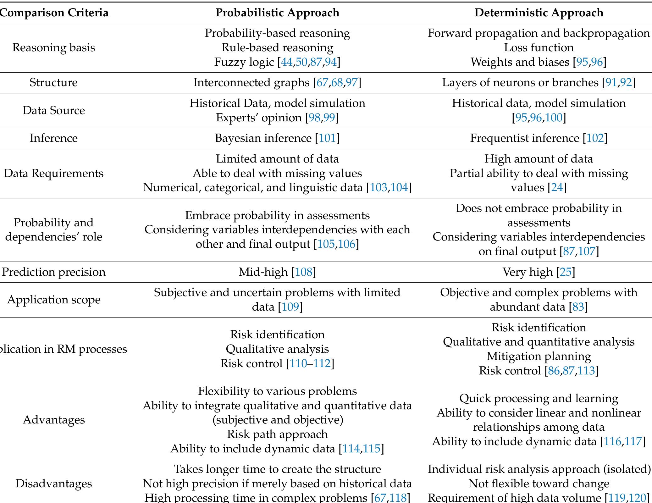 (PDF) Deterministic and Probabilistic Risk Management Approaches in ...