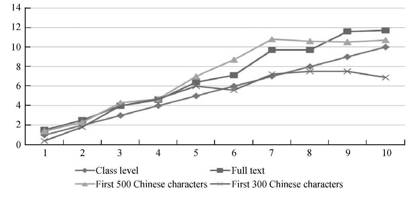 (PDF) Readability Formula for Chinese as a Second Language: An ...