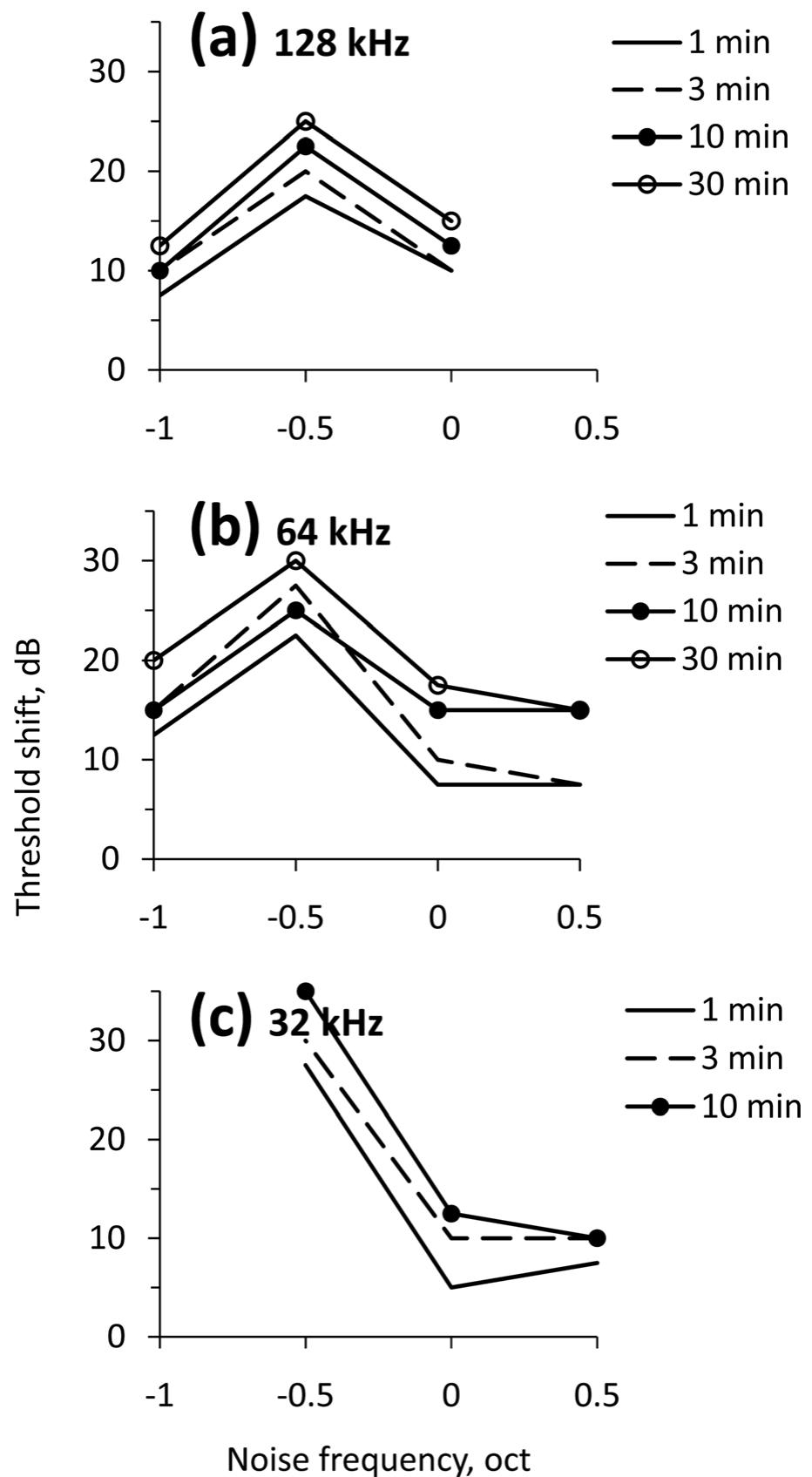 (PDF) Noise-induced temporary threshold shift and recovery in Yangtze ...