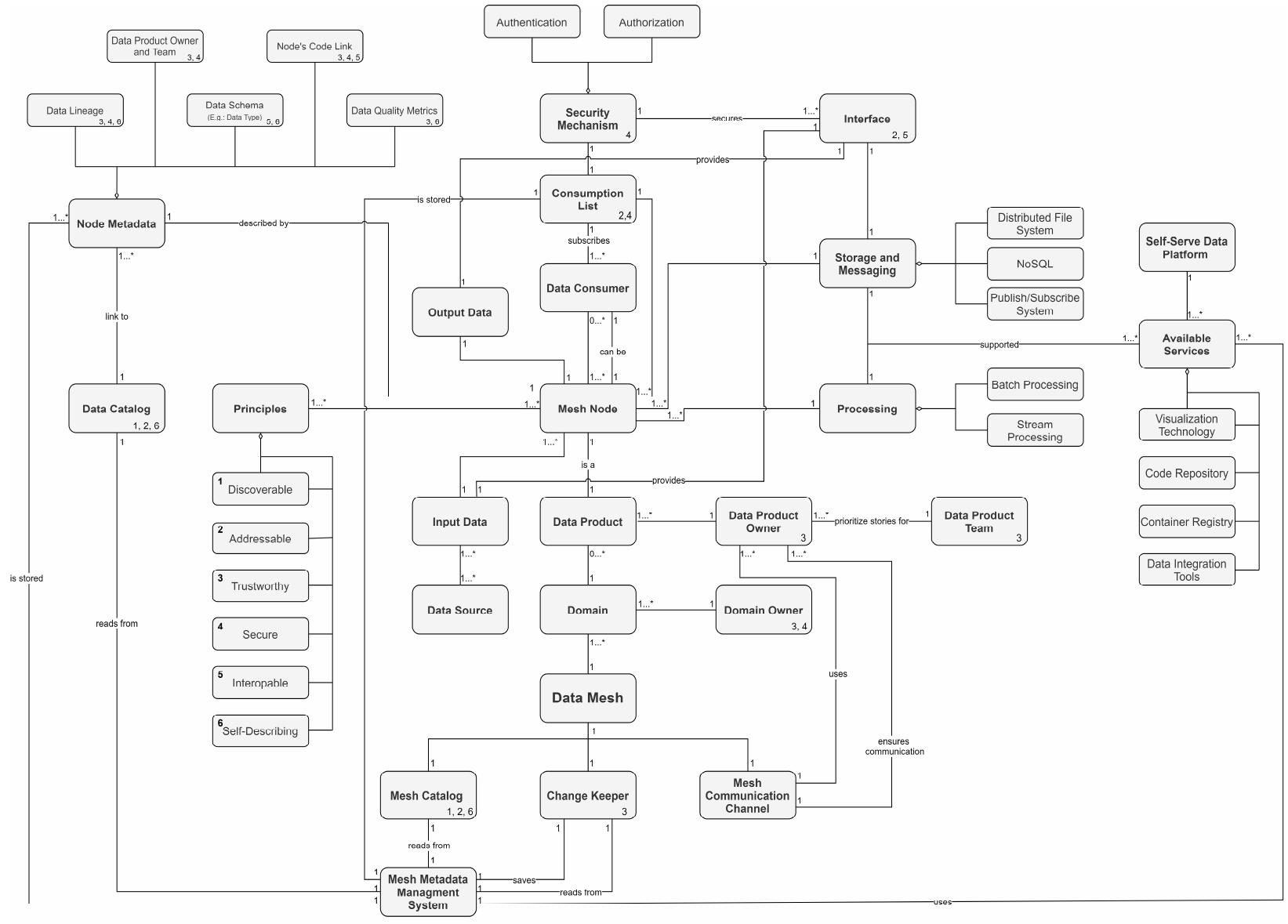 (PDF) Data-Driven Information Systems: The Data Mesh Paradigm Shift