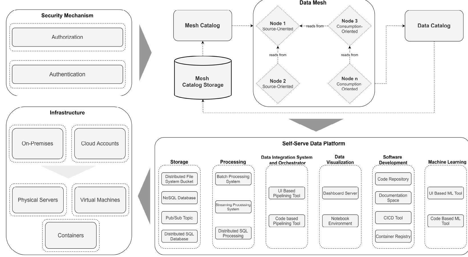 (PDF) Data-Driven Information Systems: The Data Mesh Paradigm Shift