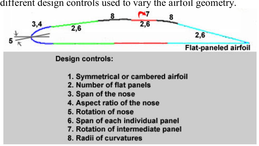 Figure 16 - from Design and Performance of Low Reynolds