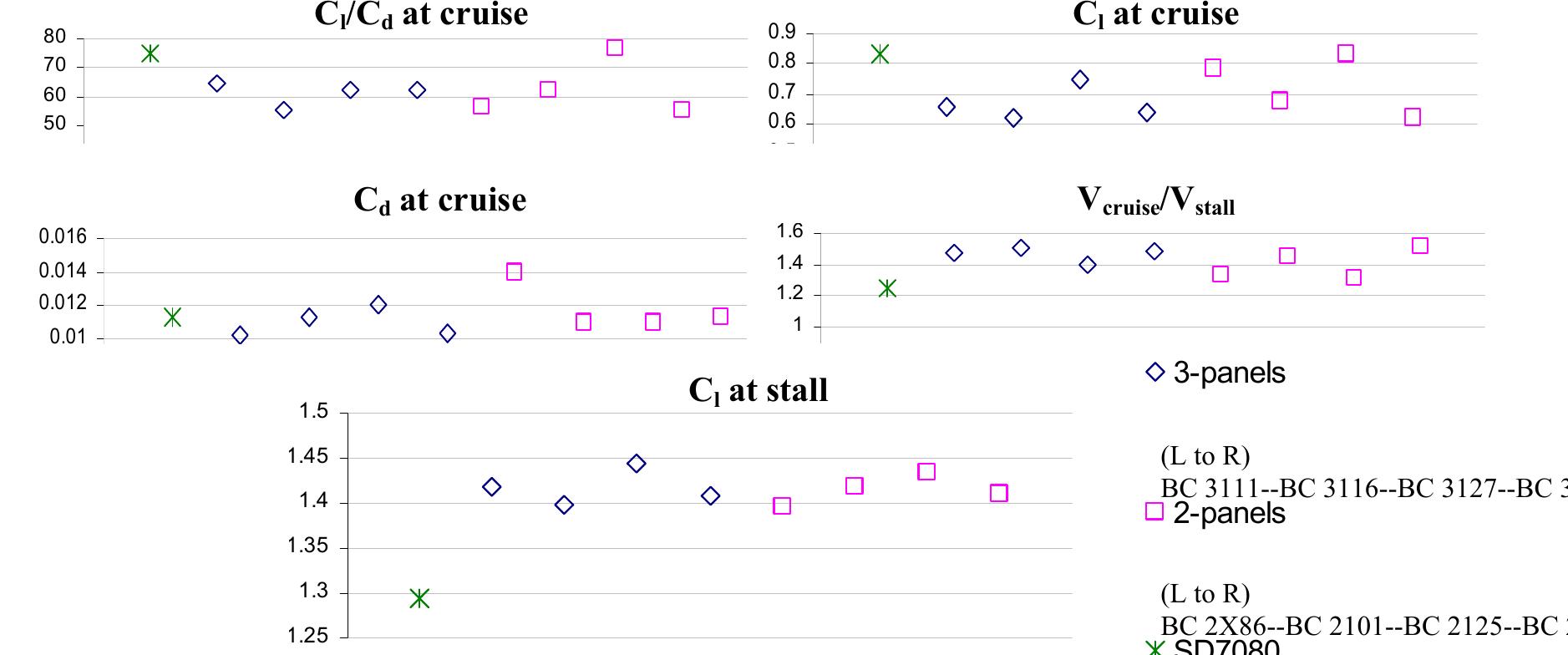 Figure 2 - from Design and Performance of Low Reynolds