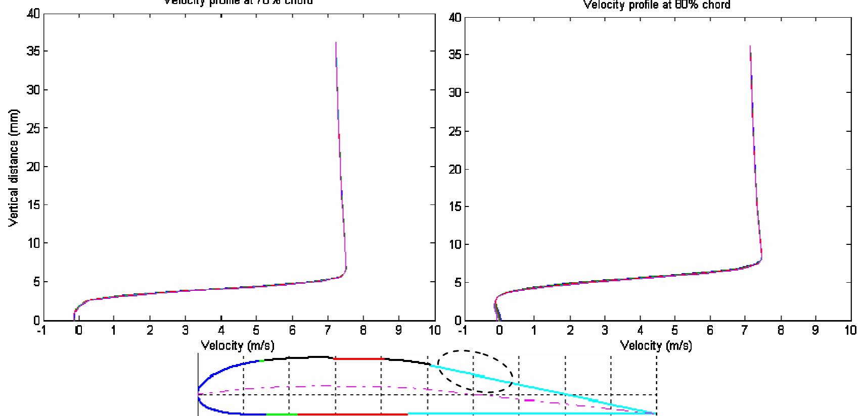 Figure 12 - from Design and Performance of Low Reynolds