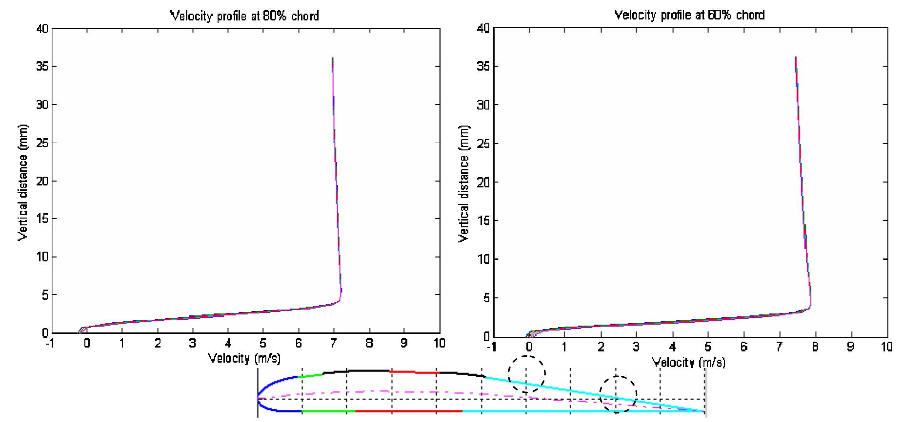 Figure 16 - from Design and Performance of Low Reynolds
