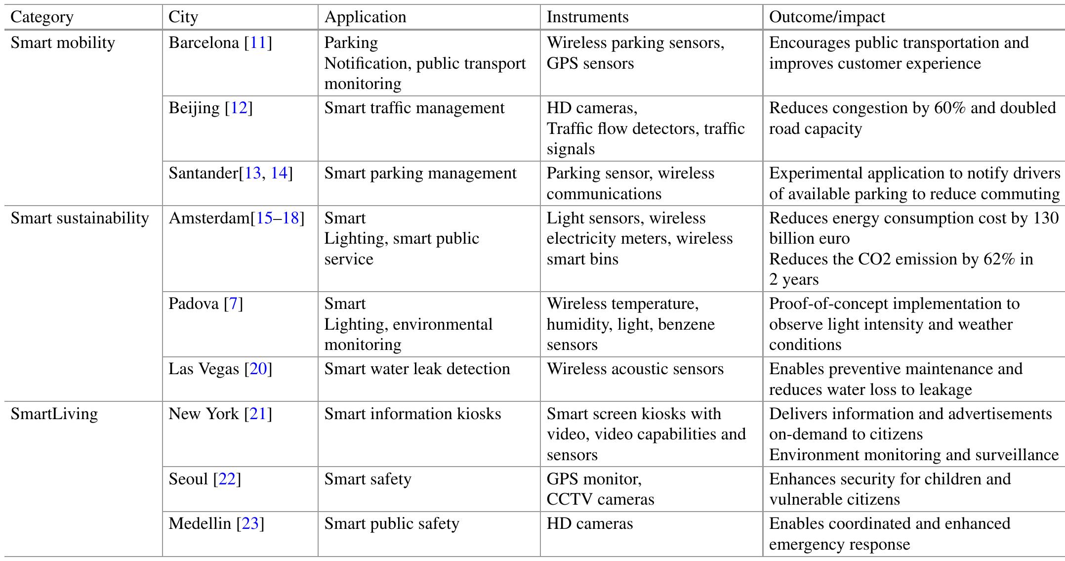 Table 1 - from Internet of Things (IoT) Infrastructures for
