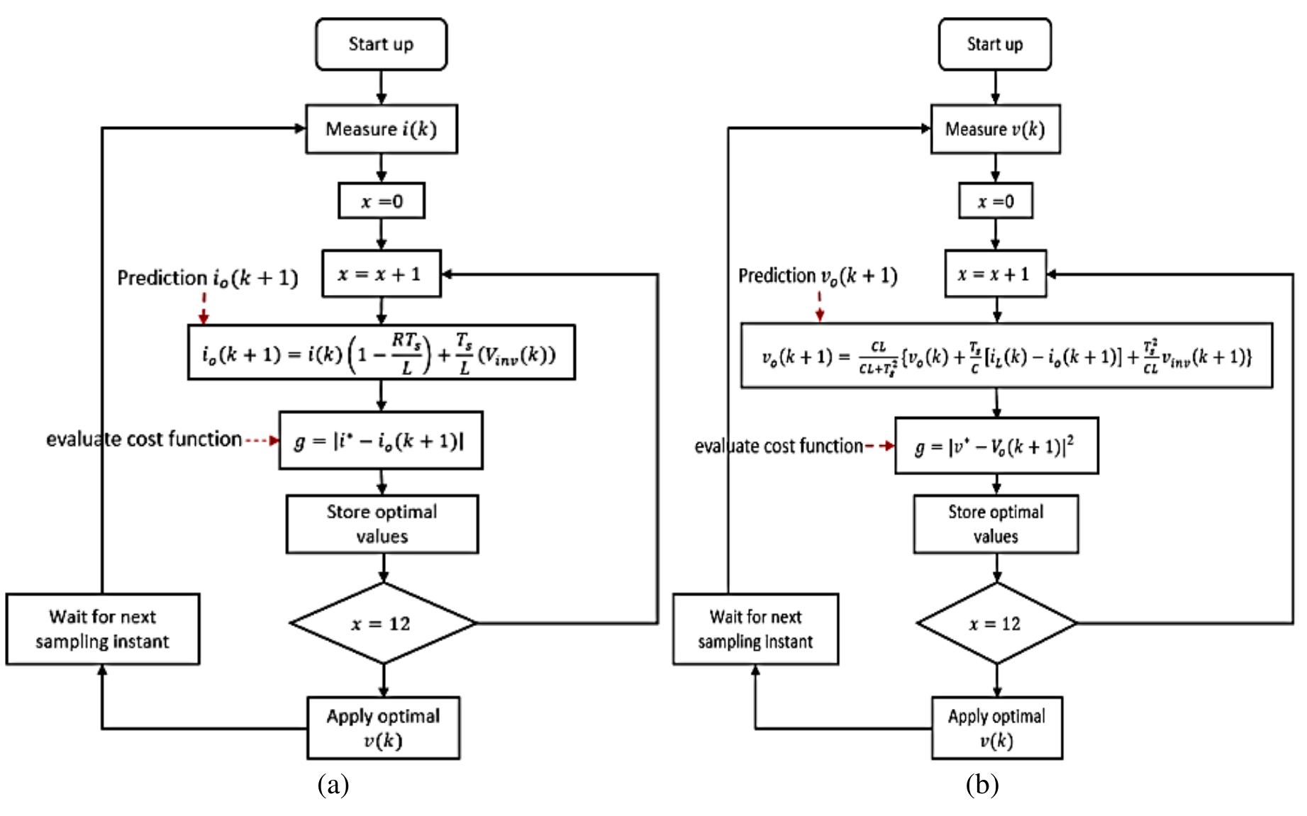 Mpc Flowchart (PDF) Model predictive control using Euler method for switched-battery ...