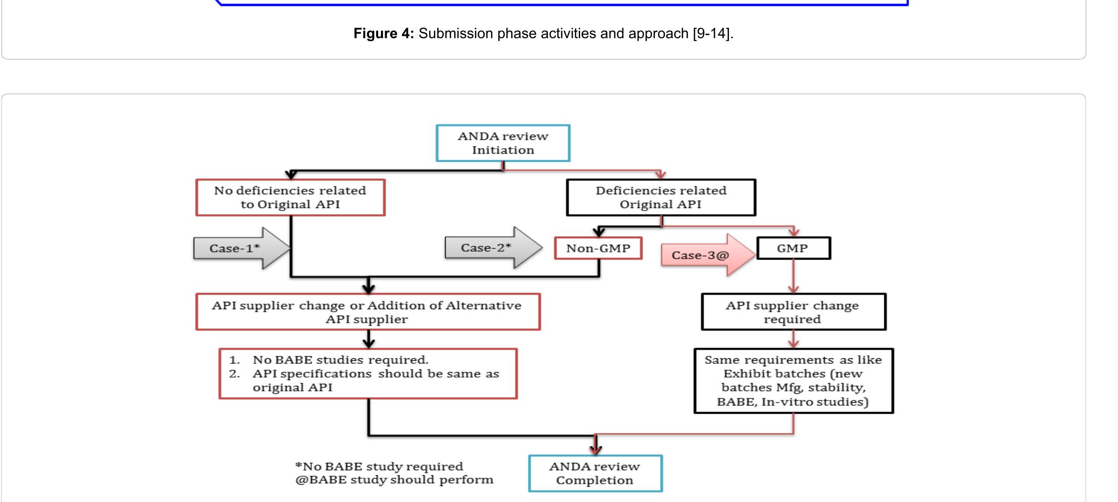 Figure 4 - from API Supplier Change or Addition of Alterate