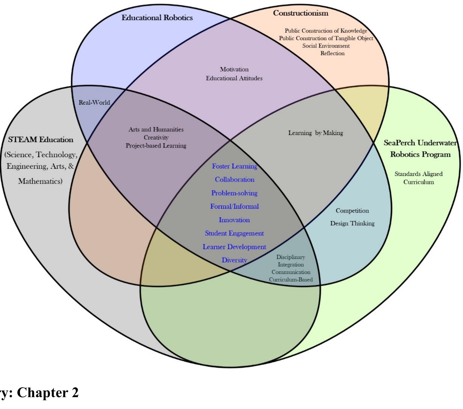 Basic Seaperch Model Holistic model describing the interconnection of steam