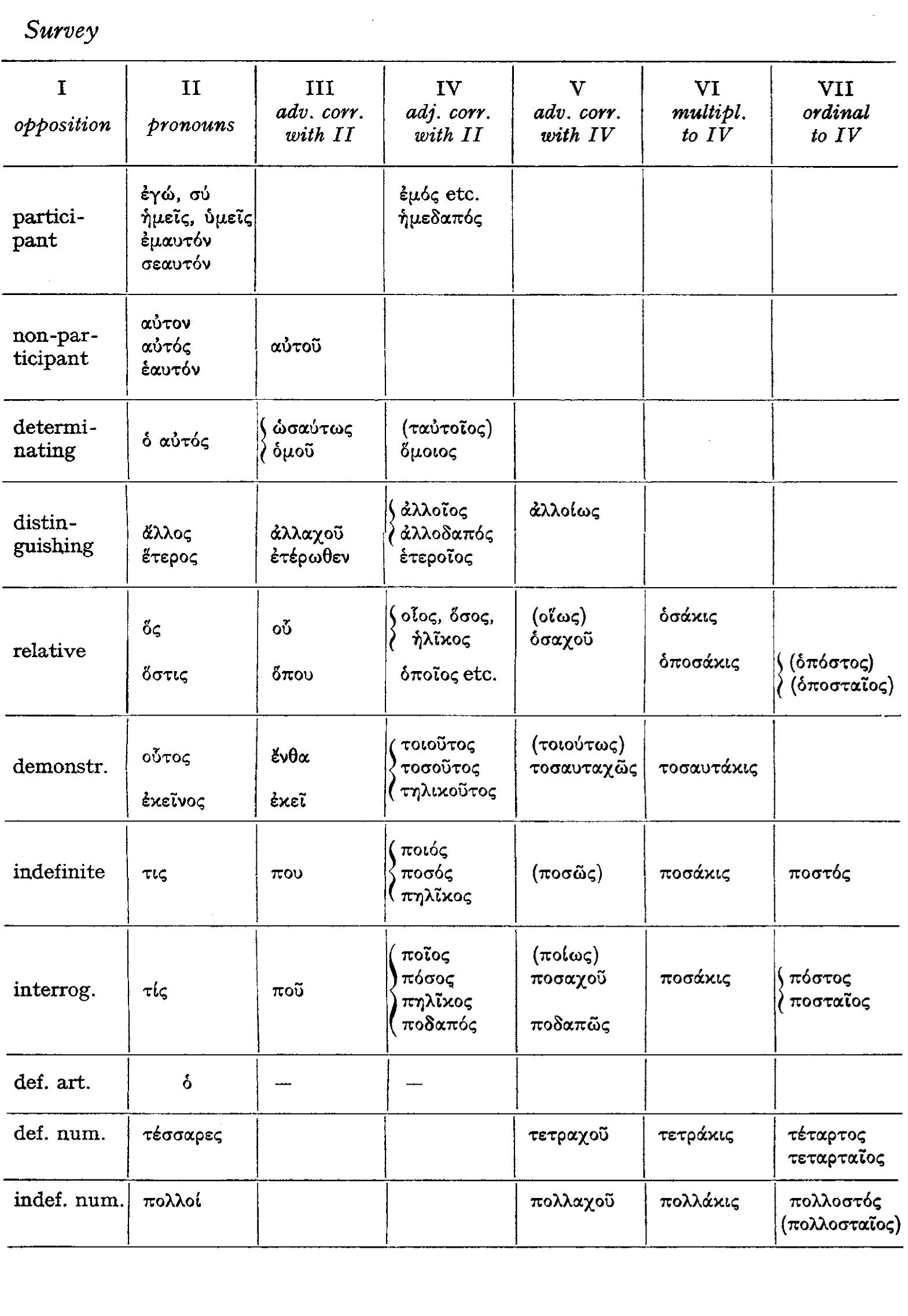 PDF) The morphology of Koine Greek as used in the Apocalypse of St 