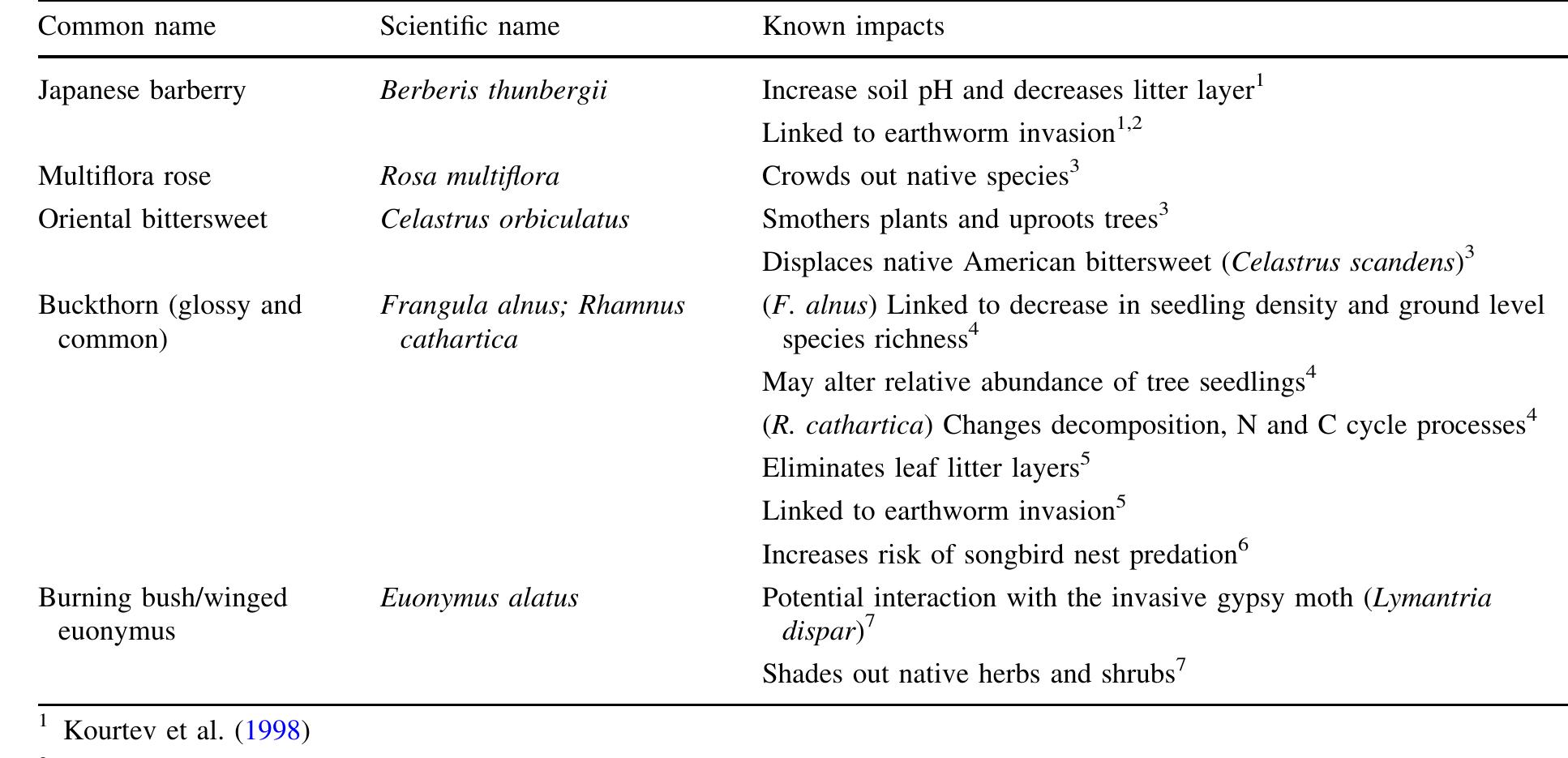 Table 1 Target forest understory invasive species and some associated impacts  Massachusetts. The second dataset consists of occur- 