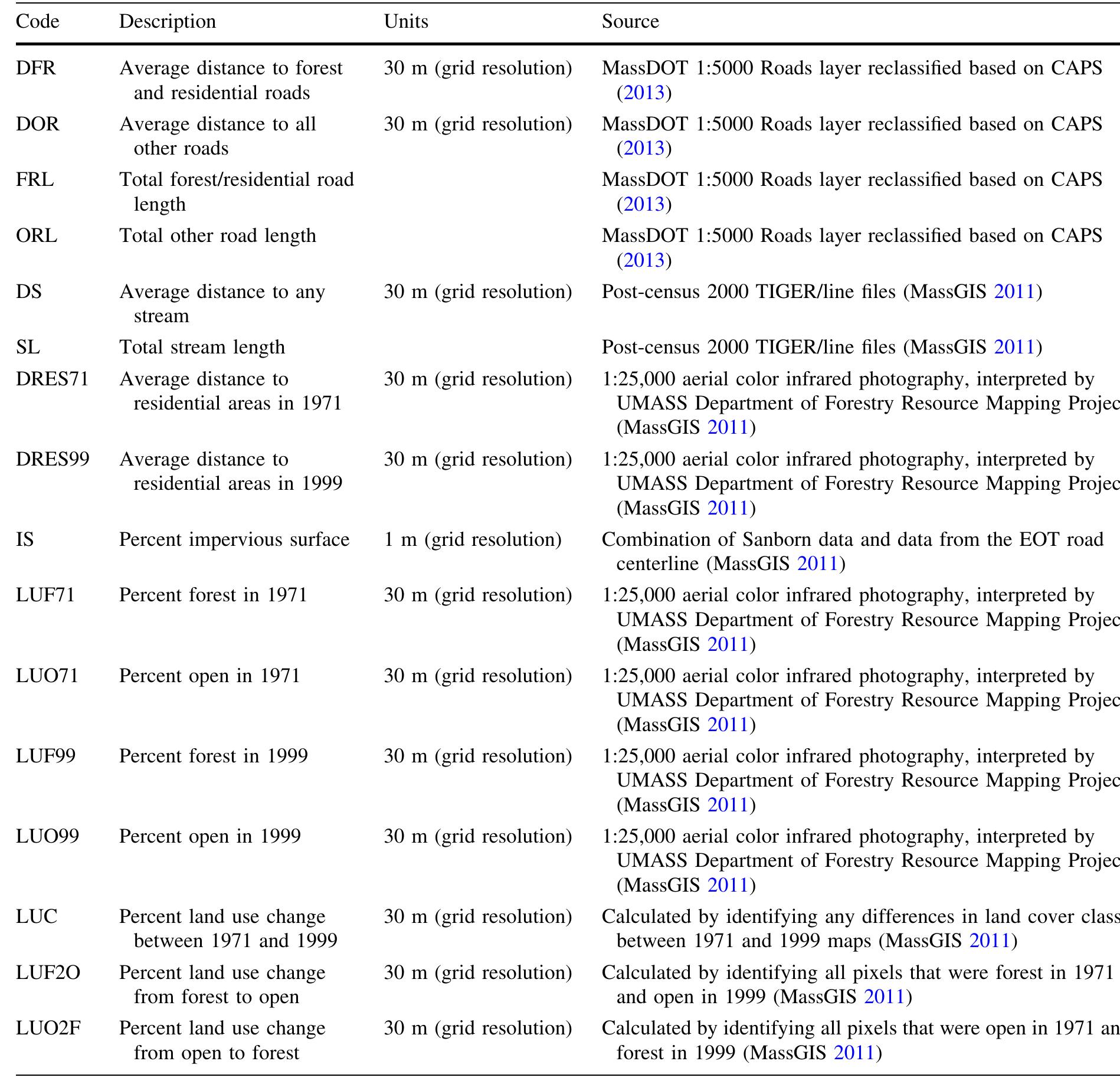 Table 2 Description of all spatial layers used. Length and distance measurements were calculated within FSPs or within IPANE gric cells  aerial photography (MassGIS 2011), to create land cover and land cover change layers. Land cover change predictors included both any change in land cover between 1971 and 1999 (e.g., cropland to urban) as well as specifically conversions from forested to open land and open land to forest. For the latter change maps, we categorized open land as any of the classes ‘open land’, ‘cropland’, ‘pasture’, or ‘woody peren- nial’ (which includes agricultural land, orchards/bogs, and areas of no vegetation) and forested land as the class ‘forest’. In addition to land cover maps, we also 