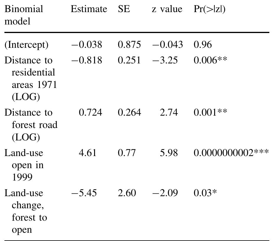 Parameter estimates, error and significance level are presented in the columns to the right. Fitted and residual plots for the individual predictors are presented in Online Appendix 2  Table 3 Significant predictor variables (all were significant) for FSP presence and absence throughout the watershed 