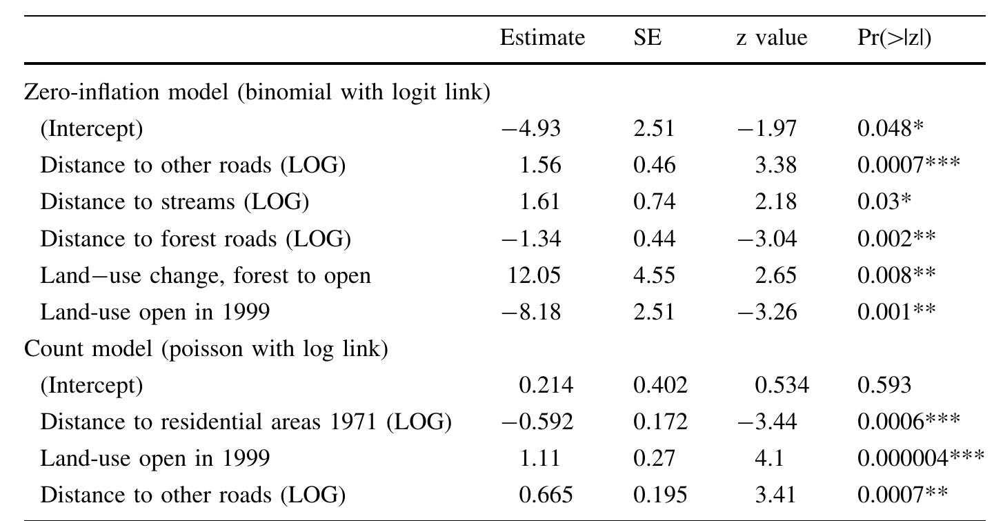 (Online Appendix 2), the predictor variables had relatively equal variance across all values and were not unduly influenced by outliers. Based on fitted plots (Online Appendix 2), distance to roads and distance to streams were the most influential variables in the model, both negatively correlated with invasive plant presence. Notable absences from the IPANE binomial model were distance to residential areas and propor- tion of open land, which were the most influential predictors in the FSP model.  