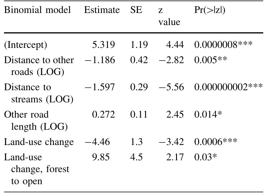 Parameter estimates, error and significance level are presented in the columns to the right. Fitted and residual plots for the individual predictors are presented in Online Appendix 2  Table 5 Significant predictor variables for IPANE presence and pseudo-absence throughout the watershed 