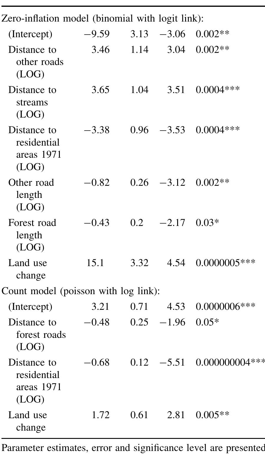 Table 6 Significant predictor variables for invasive plant count throughout the watershed based on the IPANE model  residential developments, while higher predicted richness from IPANE is distributed along roads and streams (Fig. 3).  Discussion 