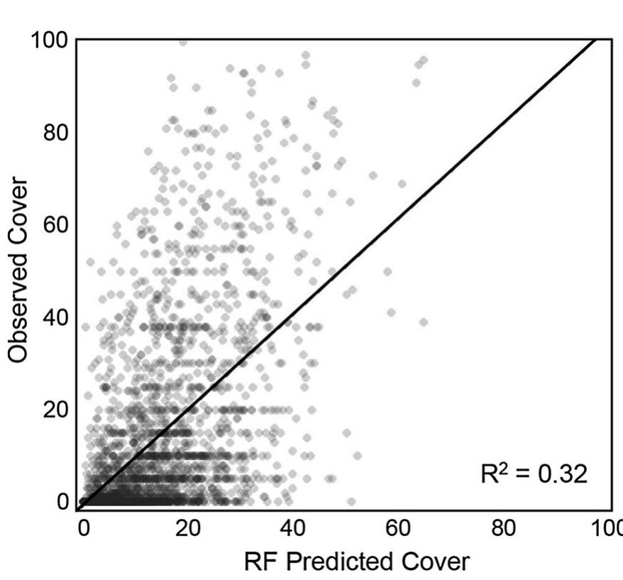 Fig. 3 Scatter plot of predicted versus observed percent cover for the testing dataset. Darker points indicate overlap of data. A threshold of 15% predicted cover was used to classify cheatgrass present at high abundance 