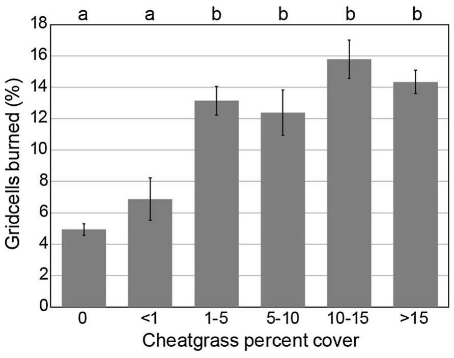 Fig. 5 Grid cells with even small amounts of cheatgrass cover are more likely to have burned between 2000 and 2014 based on the MODIS MCD64 burned area product. Data are mean + SD and letters indicate a significant difference (p < 0.05) based ona Tukey test of multiple percent cover bins 