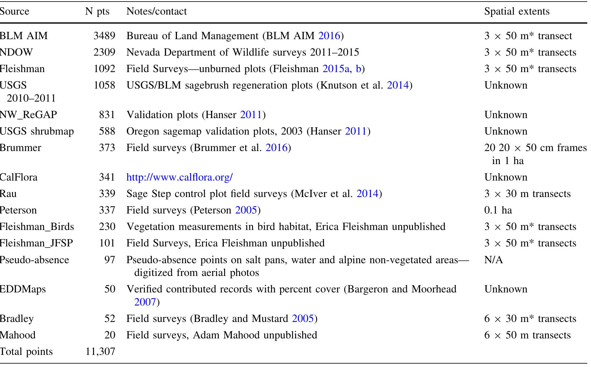Note that these data were later aggregated to average percent cover at a 250 m scale consistent with MODIS predictor layers  *Measurements radiate out from a center point  Table 1 Source data for field collections of B. tectorum cover within the Great Basin used as training data  We compiled data from 15 datasets that contained estimates of percent cover of cheatgrass within the Great Basin ecoregion (Table 1), including points with cheatgrass absent. Where reported in metadata, percent cover estimates were typically derived from either point-line transects or transects of ocular estimates (e.g., Daubenmire frames). Where transect engths were reported, transects ranged in length from 30 to 150 m. We excluded data from the Southwest Exotic Plant Mapping Program (Thomas and Guertin 2007) because, although spatially extensive, they typically referred to a small infested area and were based on qualitative, visual estimates of percent cover.   We scaled-up all transect and plot-level percent cover measurements by calculating the average per- cent cover of all co-occurring data within a 250 m gric cell. This spatial resolution was consistent with the finest resolution of the phenology predictor layers derived from MODIS (see below). We chose to use average percent cover assuming that MODIS reflec- tance and phenology responds to average cover within a pixel. Although none of the datasets were collected at a 250 m resolution, cheatgrass cover is likely to be spatially auto-correlated across relatively large extents (Bradley and Mustard 2005; Peterson 2005). There- fore, we assumed that these data provide a reasonable 