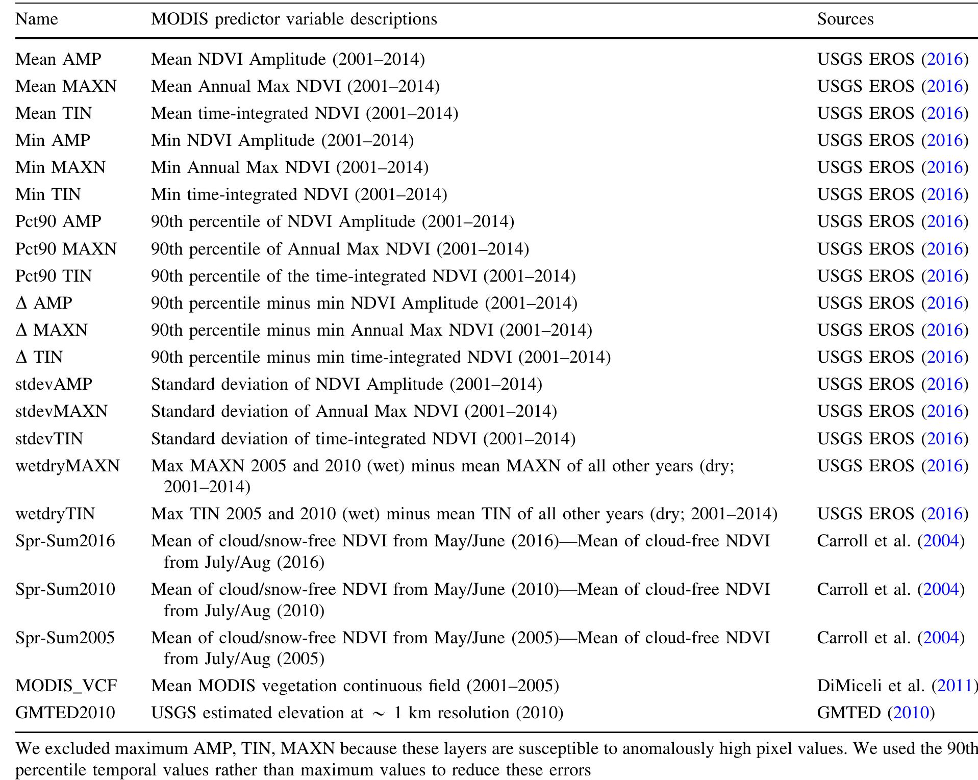 Table 2 List of predictor layers tested in the random forest model of cheatgrass percent cover  To test whether cheatgrass presence and percent cover were related to the number of fires, we calculated the total number of fires that burned in areas classified as cheatgrass present and cheatgrass absent. Individual fires were identified from the MODIS burned area product by associating pixels 