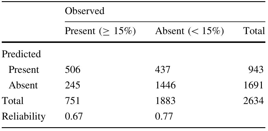 Table 4 Contingency table for classification of cheatgrass presence/absence using observed points with > 15% cover as presence and < 15% cover as absence. Overall map accuracy is 0.74 