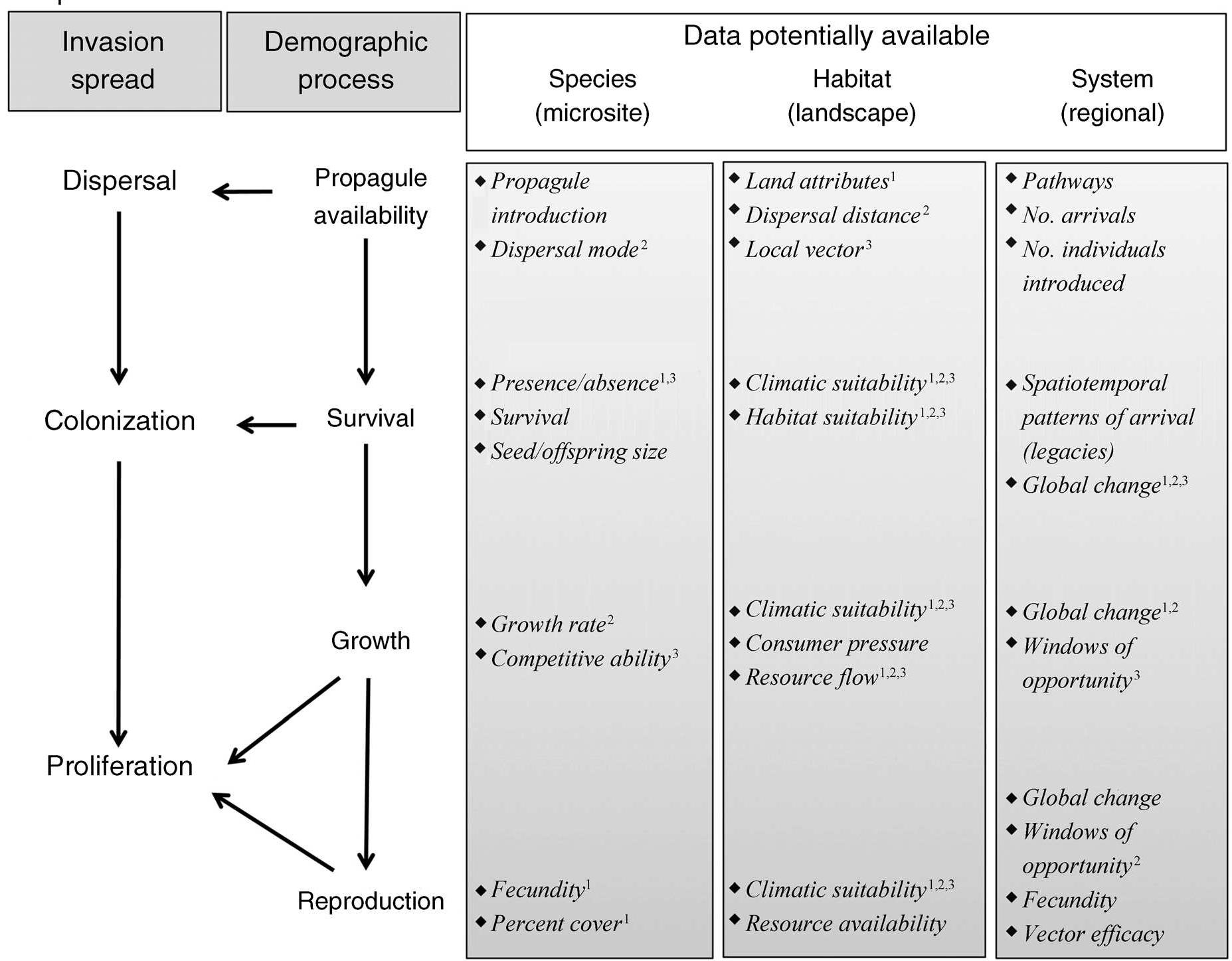 Fic. 1. Step 1. Conceptual framework for invasion assessment (left side) relating demographic rates to the ongoing invasion phases. Boxes indicate the types of data commonly available for invasive species, classified according to context (Foxcroft et al. 2011) and spatial scale. Data used in our three case studies are labeled with a superscript indicating the case study they refer to: 1, Celastrus; 2, Mytilus; 3, Orconectes. 