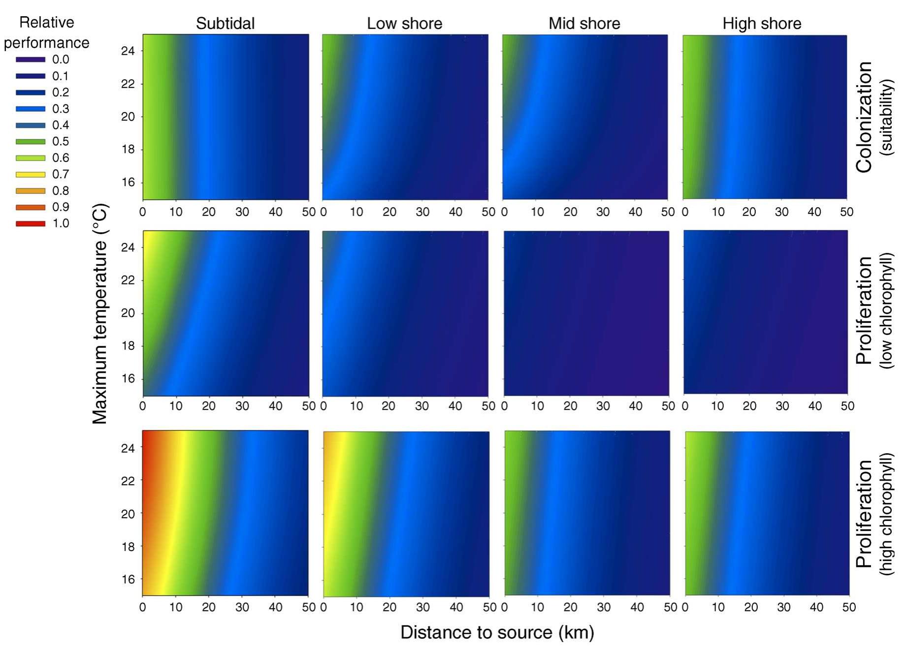 Fic. 6. Step 3. Relative performance for Mytilus invasion as a function of distance to larval sources and maximum sea-surface temperature, for each tidal zone and varying maximum chlorophyll levels, shown as (top panel) predicted mean likelihood of colonization (estimated as climate—habitat suitability) and (middle and bottom panels) proliferation (modeled as relative growth performance). See Appendix for uncertainty estimates. 