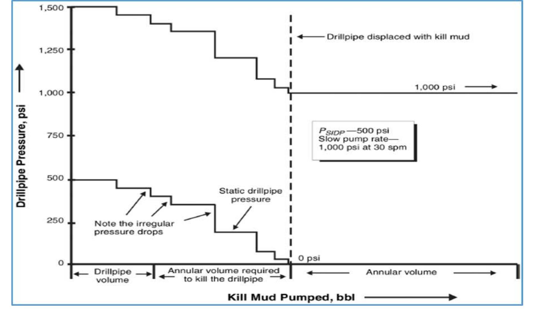 (PDF) Understanding the Well Control Procedures for optimizing the Well ...