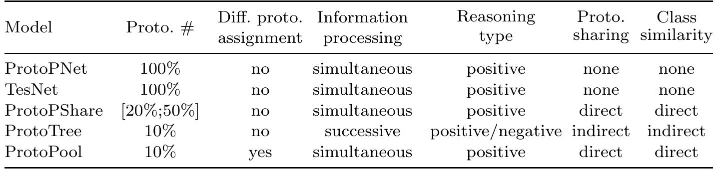 (PDF) Interpretable Image Classification with Differentiable Prototypes ...