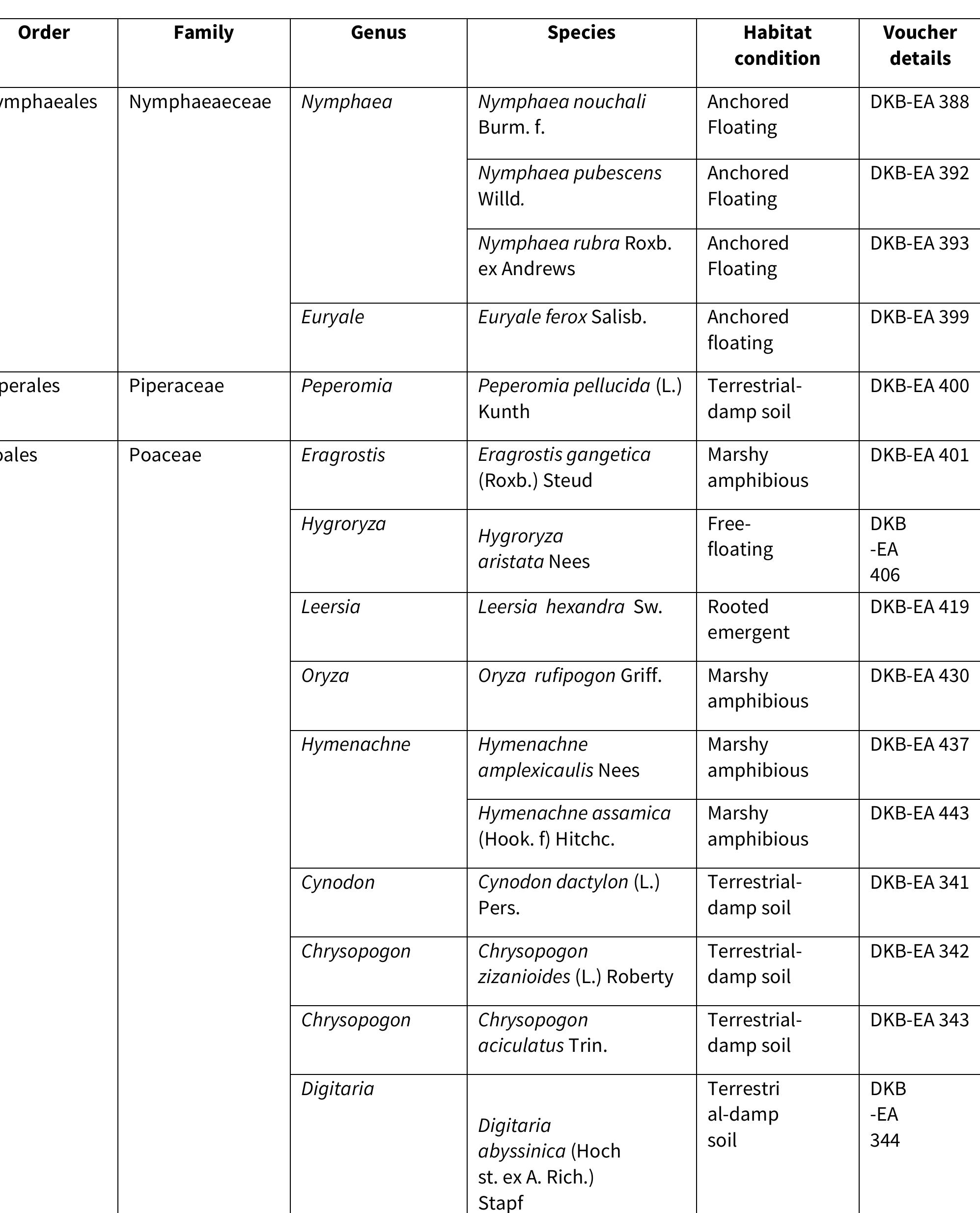 (PDF) A preliminary assessment of the angiospermic plants of “Kapla ...