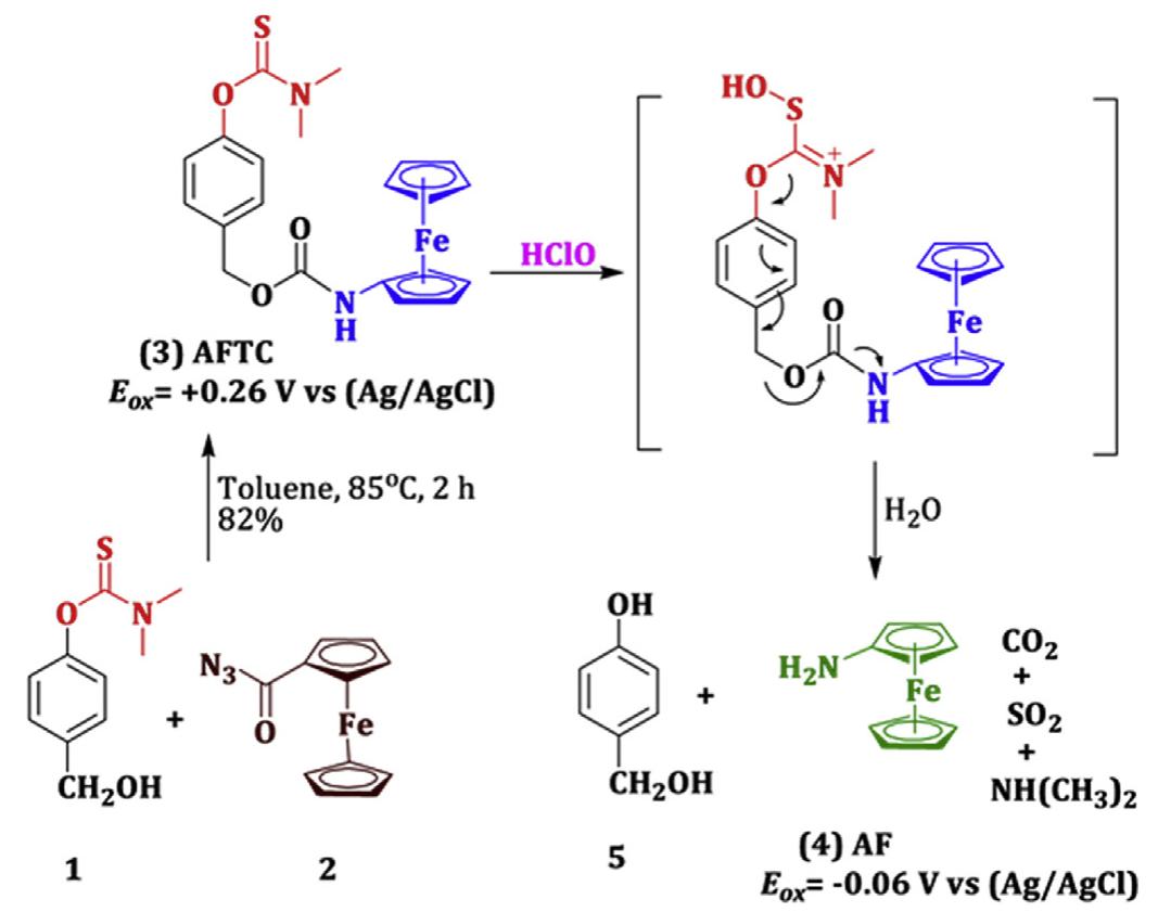 Figure 1 - from Ratiometric electrochemical molecular switch
