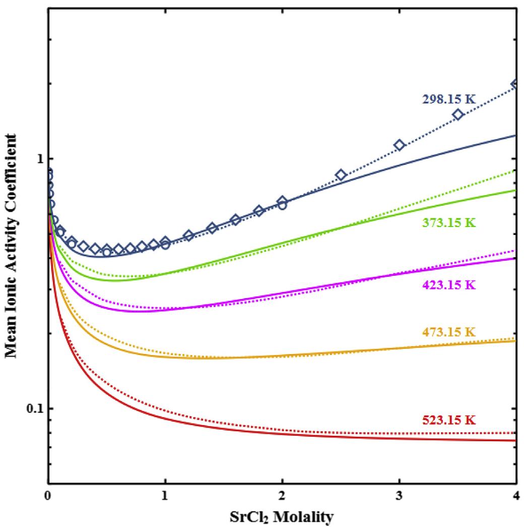 Nrtl Model (PDF) Comprehensive thermodynamic modeling of saline water with ...