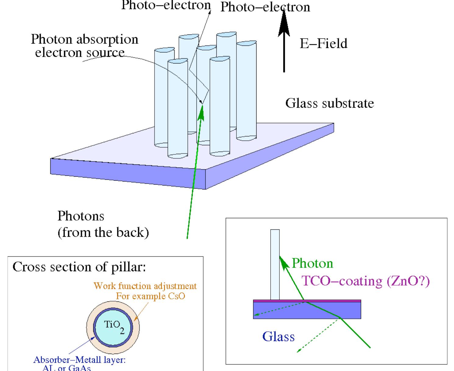 Schematic structure of a morphology-based photo-cathode; the